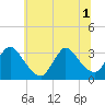 Red Bank tide chart for Tuesday, July 1, 2025