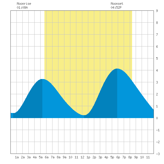 Red Bank tide chart for Sunday, July 20, 2025