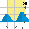 Red Bank tide chart for Sunday, July 20, 2025