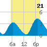Red Bank tide chart for Monday, July 21, 2025