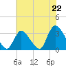 Red Bank tide chart for Tuesday, July 22, 2025