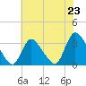 Red Bank tide chart for Wednesday, July 23, 2025