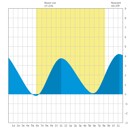 Red Bank tide chart for Saturday, July 26, 2025