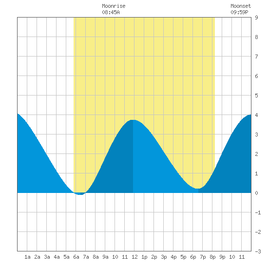 Red Bank tide chart for Sunday, July 27, 2025