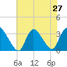Red Bank tide chart for Sunday, July 27, 2025