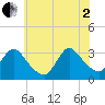 Red Bank tide chart for Wednesday, July 2, 2025