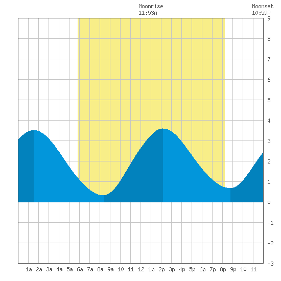 Red Bank tide chart for Wednesday, July 30, 2025