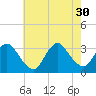 Red Bank tide chart for Wednesday, July 30, 2025