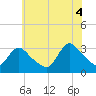Red Bank tide chart for Friday, July 4, 2025
