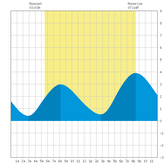 Red Bank tide chart for Tuesday, July 8, 2025