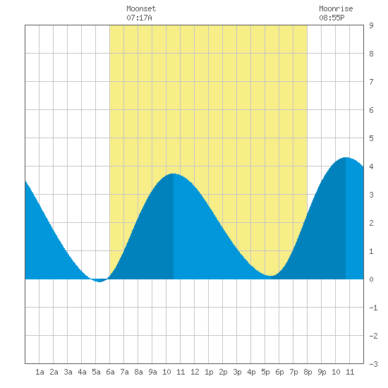 Red Bank tide chart for Sunday, August 10, 2025