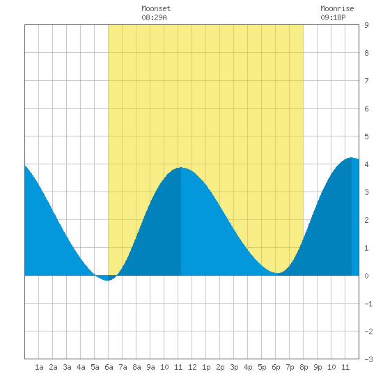 Red Bank tide chart for Monday, August 11, 2025