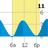 Red Bank tide chart for Monday, August 11, 2025