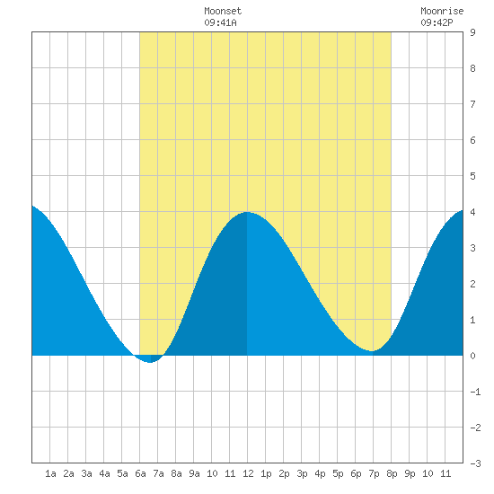 Red Bank tide chart for Tuesday, August 12, 2025