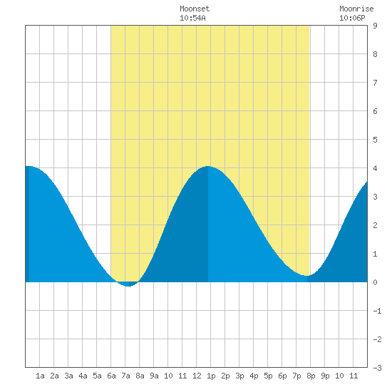 Red Bank tide chart for Wednesday, August 13, 2025
