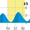 Red Bank tide chart for Friday, August 15, 2025