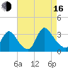 Red Bank tide chart for Saturday, August 16, 2025