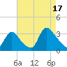 Red Bank tide chart for Sunday, August 17, 2025