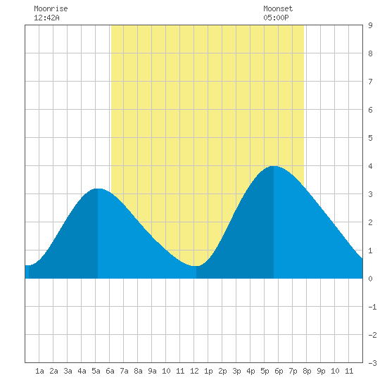 Red Bank tide chart for Monday, August 18, 2025