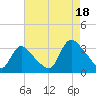 Red Bank tide chart for Monday, August 18, 2025