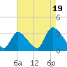Red Bank tide chart for Tuesday, August 19, 2025