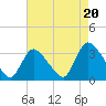 Red Bank tide chart for Wednesday, August 20, 2025