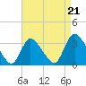 Red Bank tide chart for Thursday, August 21, 2025