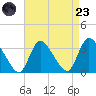 Red Bank tide chart for Saturday, August 23, 2025