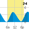 Red Bank tide chart for Sunday, August 24, 2025