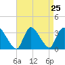 Red Bank tide chart for Monday, August 25, 2025