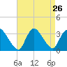 Red Bank tide chart for Tuesday, August 26, 2025