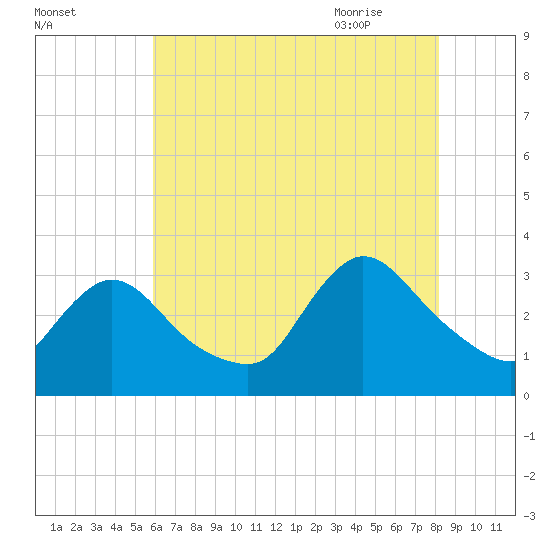 Red Bank tide chart for Saturday, August 2, 2025