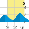Red Bank tide chart for Saturday, August 2, 2025