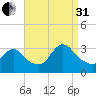 Red Bank tide chart for Sunday, August 31, 2025