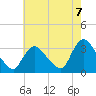 Red Bank tide chart for Thursday, August 7, 2025