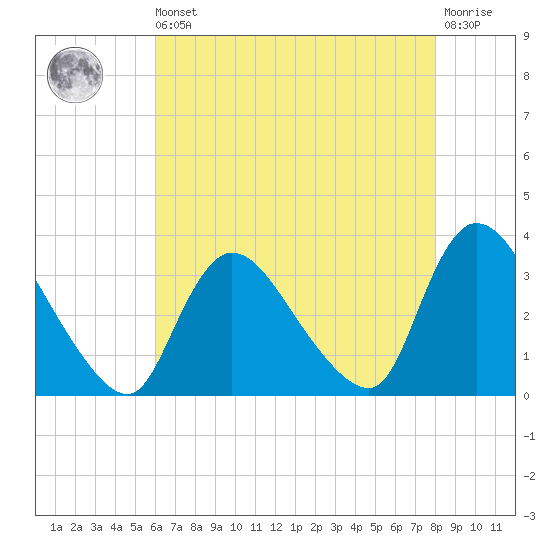 Red Bank tide chart for Saturday, August 9, 2025