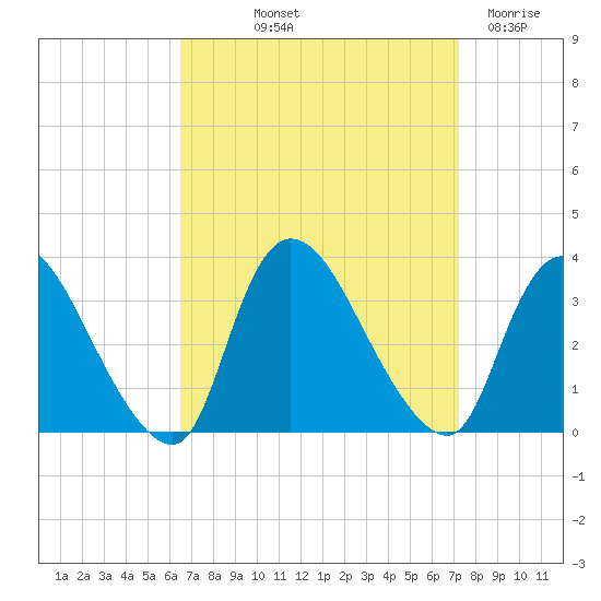 Red Bank tide chart for Wednesday, September 10, 2025