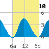 Red Bank tide chart for Wednesday, September 10, 2025