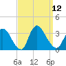 Red Bank tide chart for Friday, September 12, 2025