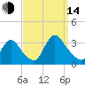 Red Bank tide chart for Sunday, September 14, 2025