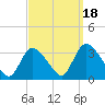 Red Bank tide chart for Thursday, September 18, 2025