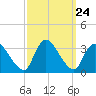 Red Bank tide chart for Wednesday, September 24, 2025