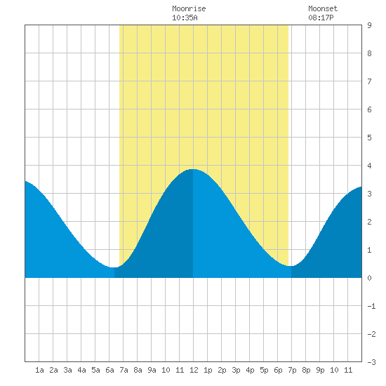 Red Bank tide chart for Thursday, September 25, 2025