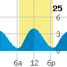 Red Bank tide chart for Thursday, September 25, 2025