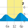 Red Bank tide chart for Tuesday, September 2, 2025
