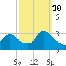 Red Bank tide chart for Tuesday, September 30, 2025