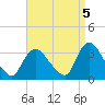 Red Bank tide chart for Friday, September 5, 2025