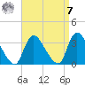 Red Bank tide chart for Sunday, September 7, 2025