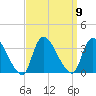 Red Bank tide chart for Tuesday, September 9, 2025