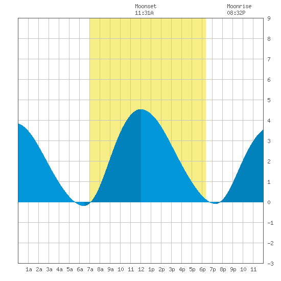 Red Bank tide chart for Friday, October 10, 2025